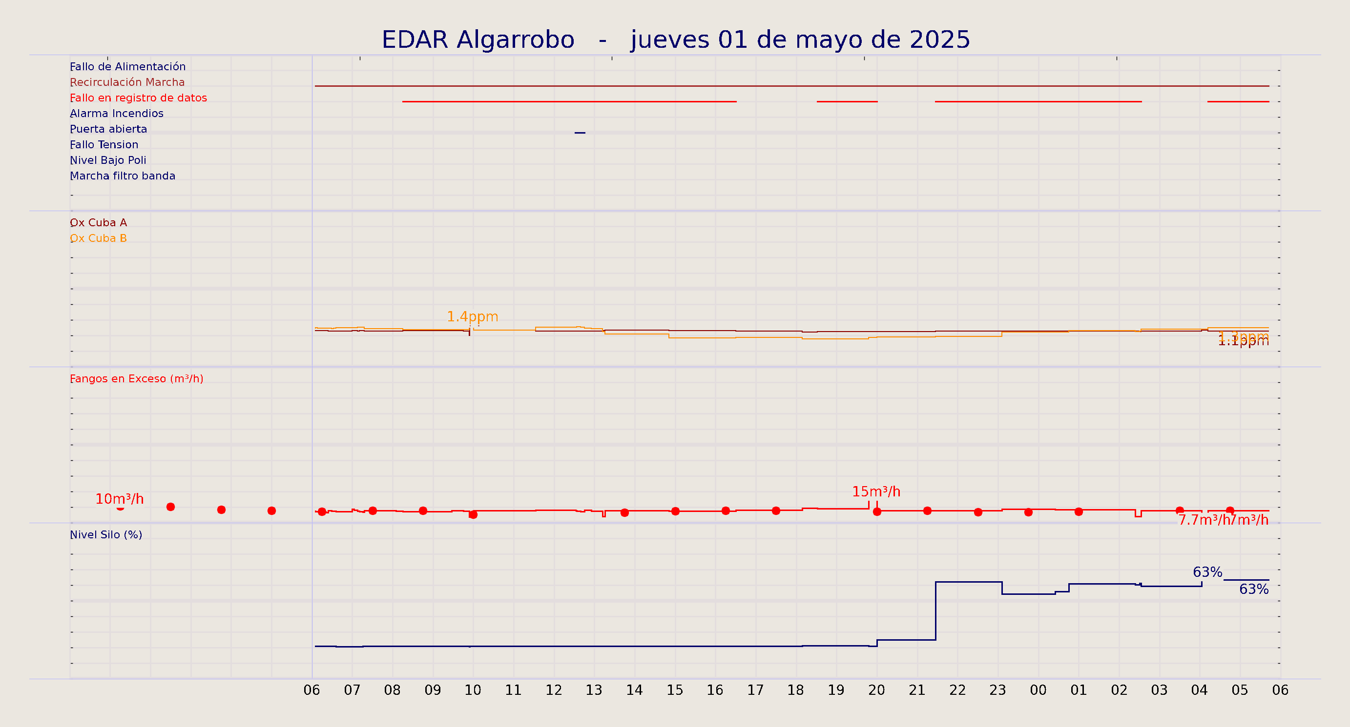 ../../imagenes/vid/2025/EDAR Algarrobo/2025-05-01 EDAR Algarrobo.png